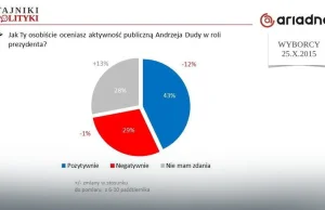 Sondaż: pogarszają się oceny prezydenta. Dlaczego? - Wiadomości