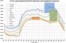 Wirująca Rezerwa Redukcji - lek na godziny szczytu w Polsce