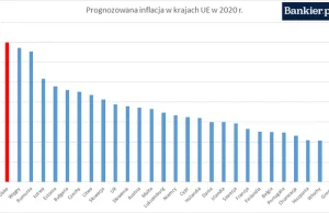 MFW: W 2020 r. inflacja w Polsce najwyższa w UE