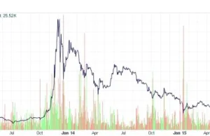 Bitcoin najdroższy od ponad roku