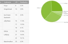 Android 6.0 Marshmallow tylko na 0,3% urządzeń