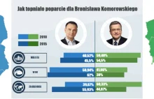 Gdzie Komorowski tracił poparcie, czyli jak Duda pokonał byłego prezydenta