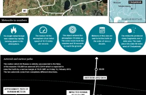 Infografika opisująca dzisiejszy incydent z meteorem w Rosji [ENG]