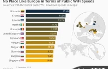 Gdzie są najszybsze publiczne Wi-Fi na świecie