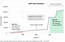 Tesla Price Target: Analiza potencjalnej wartości Tesli w następnych 5 latach