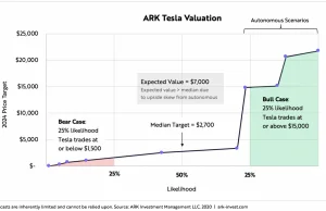 Tesla Price Target: Analiza potencjalnej wartości Tesli w następnych 5 latach
