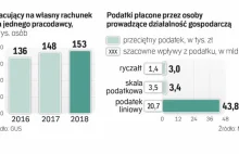 Kogo zaboli walka z samozatrudnieniem