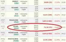 Krach na giełdzie: Bogdanka -30%, KGHM -15%