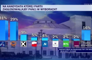 Logika Wiadomości TVP: najpierw oskarż sondażownię o udział w esbeckim...