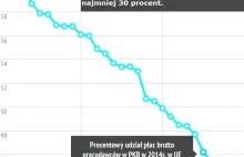 Jak dużo płacą pracodawcy.