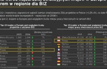 Polska przyciąga coraz więcej inwestorów zagranicznych. Mogą powstać 22...