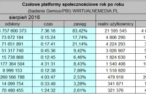 Ranking najpopularniejszych platform w polskim internecie - sierpień 2017