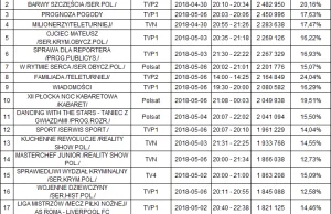 TVP1 Kurskiego z najniższą oglądalnością w historii.