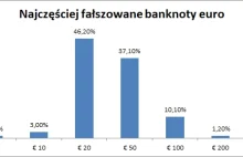 Przybywa fałszywych euro. W Niemczech wzrost o 51%