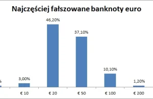 Przybywa fałszywych euro. W Niemczech wzrost o 51%