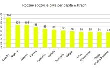 Piwo w liczbach