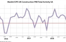Brexit pogrąża brytyjską branżę budowlaną. Firmy boją się zaczynać nowe...