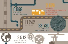 Na co w Polsce poszło prawie 300 miliardów z UE?