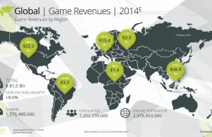 Sprzedaż gier w poszczególnych regionach świata
