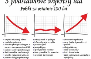 3 podstawowe wykresy dla Polski za ostatnie 100 lat