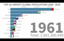 10 największych populacji na świecie od 1960 roku