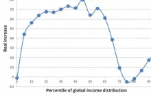 Globalizacja i słoń. Oto najpotężniejszy wykres dekady