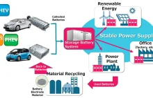 Toyota zacznie budować magazyny energii z baterii samochodowych