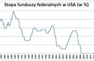 Fed podniósł stopy procentowe. Decyzja zgodna z oczekiwaniami.