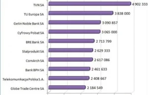 Prezesi tych firm zarabiają najwięcej.