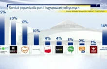 Kaczyński i Kukiz biorą całą władzę. Platforma 17%, nowoczesna.pl(.PZPR) 10%