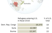 Uchodźcy przyjęci do USA w 2016 roku a ich wyznanie.
