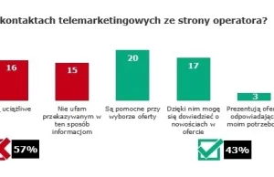 Nowelizacja ustawy o prawach konsumenta ograniczy telemarketerów