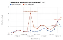 Zamiast promocji Black Friday... podnieśli ceny – i odnotowali wzrost sprzedaży