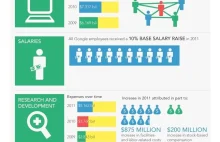 Infografika: jakie koszty ponosi Google i jak wydaje pieniądze?