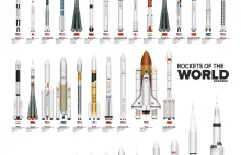 Wszystkie rakiety świata
