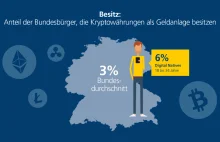 Aż 6% młodych Niemców posiada kryptowaluty