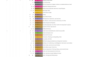 Infografika z zarobkami z 820 stanowisk w USA