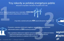 Trzy rekordy w Święta. Wiatraki dostarczyły 40 proc. prądu w Polsce