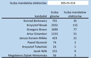 Zakończył się pierwszy etap prawyborów prezydenckich w Konfederacji