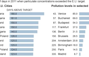 Najbardziej zanieczyszczone miasta w Unii Europejskiej