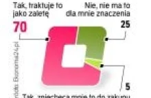 Polskość marki to jej zaleta w oczach konsumentów