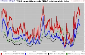 Kraków Smog - pomiar zanieczyszczenia powietrza na balkonie