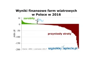 70% farm wiatrowych przyniosło straty