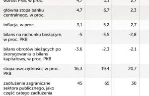 Dlaczego złoty osłabia się tak jak forint, pomimo lepszej sytuacji gospodarczej?