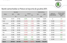 Jaka marka miała najlepszą sprzedaż w Polsce w 2011 roku?