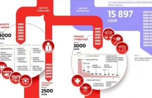 DGP: Liczby są nieubłagane. Już co piąty Polak jest zatrudniony w budżetówce!