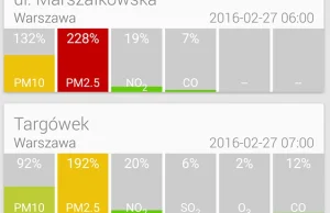 Mgła? Niekoniecznie. Pyły PM 2.5 i PM10 znacznie przekroczyły normy!