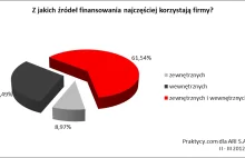 Skąd przedsiębiorcy biorą kapitał początkowy.