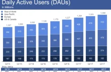 Przychody Facebooka w górę o 47 proc.