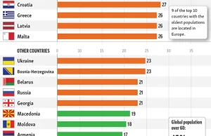 Aż 9 z 10 najbardziej starzejących się krajów znajduje się w Europie.